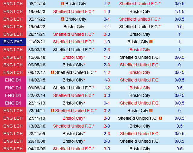 Sheffield United vs Bristol City Sheffield United vs Bristol City