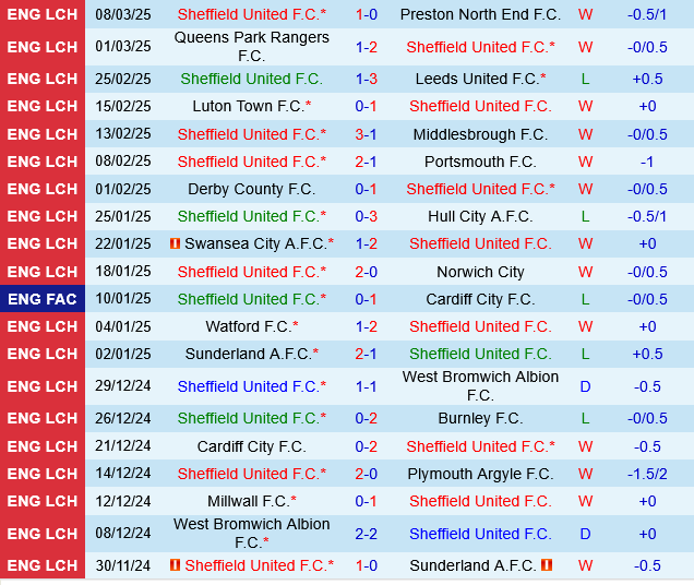 Sheffield United vs Bristol City Sheffield United vs Bristol City