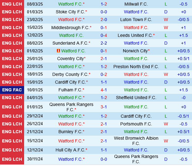Watford vs Swansea Watford vs Swansea