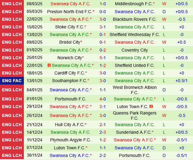 Watford vs Swansea Watford vs Swansea