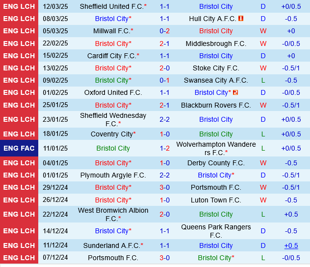 Bristol City vs Norwich Bristol City vs Norwich