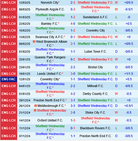 Sheffield Wednesday vs Sheffield United Sheffield Wednesday vs Sheffield United