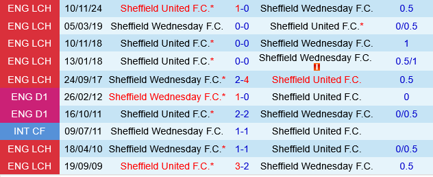 Sheffield Wednesday vs Sheffield United Sheffield Wednesday vs Sheffield United