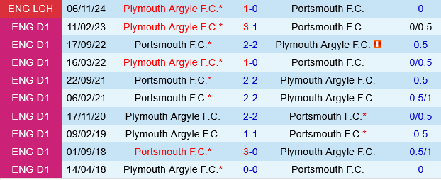 Portsmouth vs Plymouth Portsmouth vs Plymouth