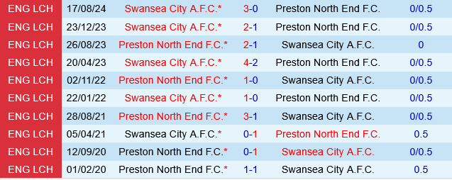 nhan dinh bong da du doan Preston vs Swansea hang nhat anh championship hom nay hinh anh 1 nhan dinh bong da du doan Preston vs Swansea hang nhat anh championship hom nay hinh anh 1