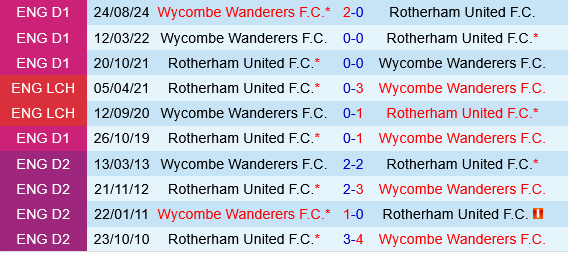Rotherham vs Wycombe Rotherham vs Wycombe