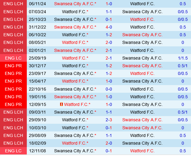 Watford vs Swansea Watford vs Swansea