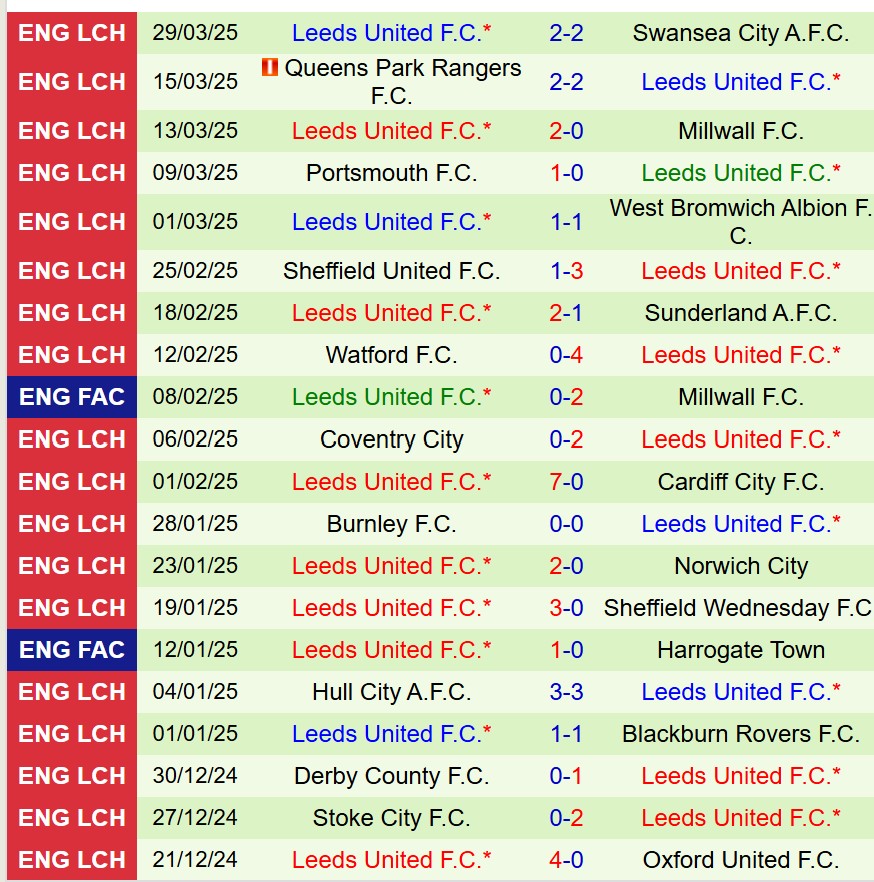 Nhận định Luton vs Leeds 18h30 ngày 54 (Hạng Nhất Anh) 3 Nhận định Luton vs Leeds 18h30 ngày 54 (Hạng Nhất Anh) 3