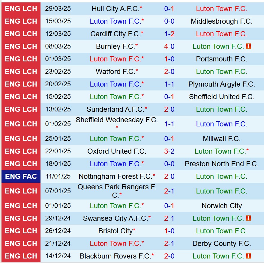 Nhận định Luton vs Leeds 18h30 ngày 54 (Hạng Nhất Anh) 2 Nhận định Luton vs Leeds 18h30 ngày 54 (Hạng Nhất Anh) 2