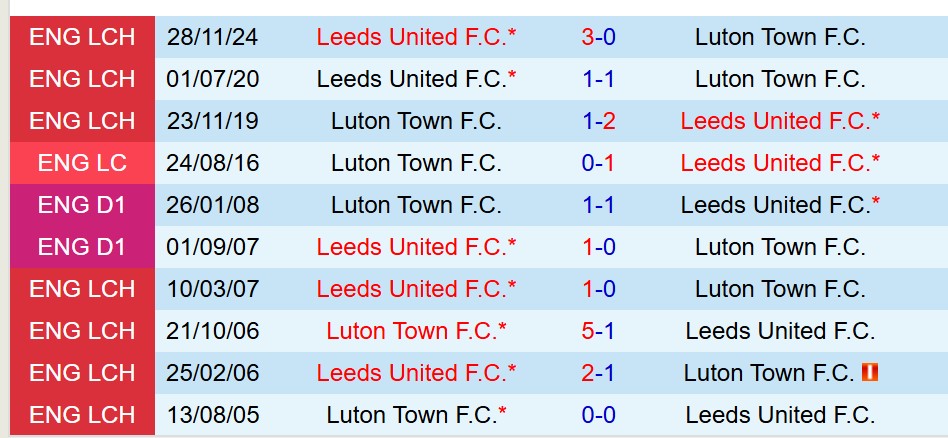 Nhận định Luton vs Leeds 18h30 ngày 54 (Hạng Nhất Anh) 1 Nhận định Luton vs Leeds 18h30 ngày 54 (Hạng Nhất Anh) 1