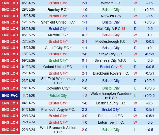 Bristol City vs West Brom