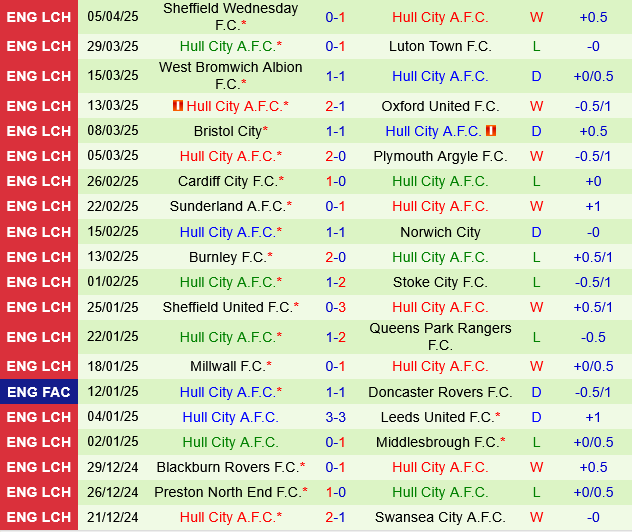 Watford vs Hull Watford vs Hull