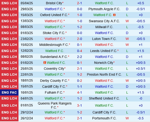 Watford vs Hull Watford vs Hull