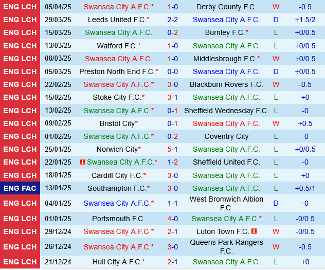 Swansea vs Plymouth Swansea vs Plymouth