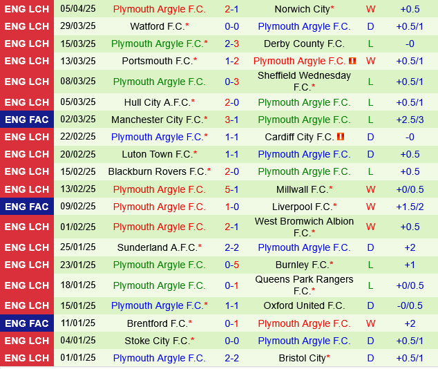 Swansea vs Plymouth Swansea vs Plymouth