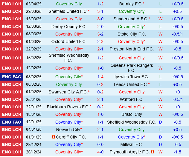 Coventry vs Portsmouth Coventry vs Portsmouth