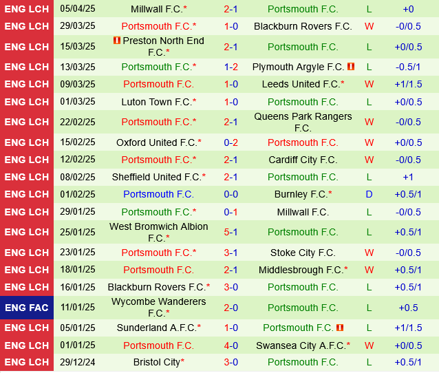 Coventry vs Portsmouth Coventry vs Portsmouth