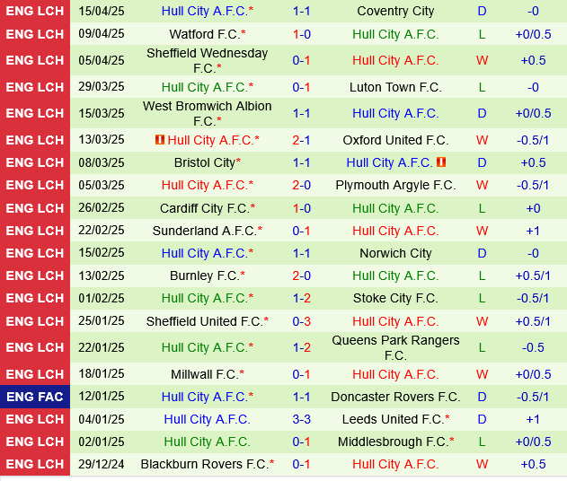 Swansea vs Hull