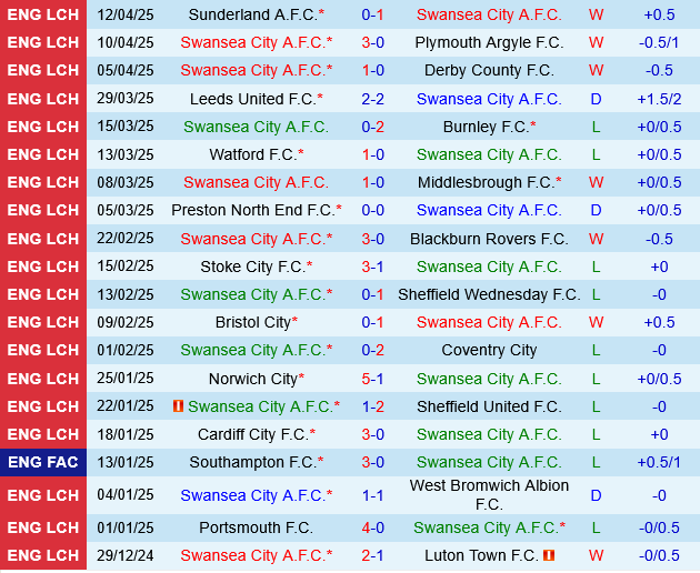 Swansea vs Hull