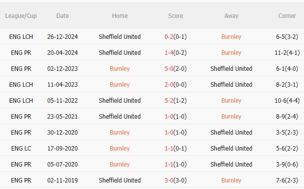 Nhận định Burnley vs Sheffield (23h30 ngày 214) Căng như dây đàn 5