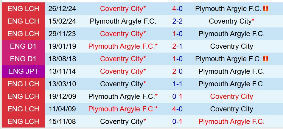 Nhận định Plymouth vs Coventry 21h00 ngày 214 (Hạng Nhất Anh) 1 Nhận định Plymouth vs Coventry 21h00 ngày 214 (Hạng Nhất Anh) 1