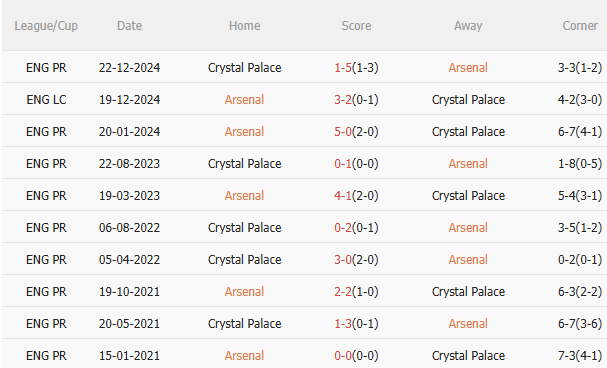Nhận định Arsenal vs Crystal Palace (2h00 ngày 244) Mồi ngon quen thuộc 5 Nhận định Arsenal vs Crystal Palace (2h00 ngày 244) Mồi ngon quen thuộc 5