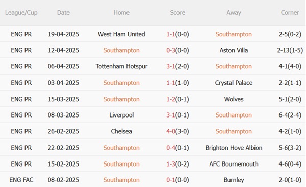 Nhận định Southampton vs Fulham (21h00 ngày 264) Ngày ảm đạm ở St Marys 4 Nhận định Southampton vs Fulham (21h00 ngày 264) Ngày ảm đạm ở St Marys 4