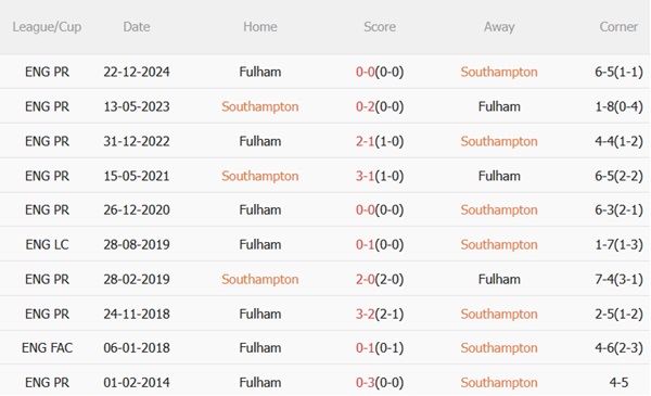Nhận định Southampton vs Fulham (21h00 ngày 264) Ngày ảm đạm ở St Marys 3 Nhận định Southampton vs Fulham (21h00 ngày 264) Ngày ảm đạm ở St Marys 3