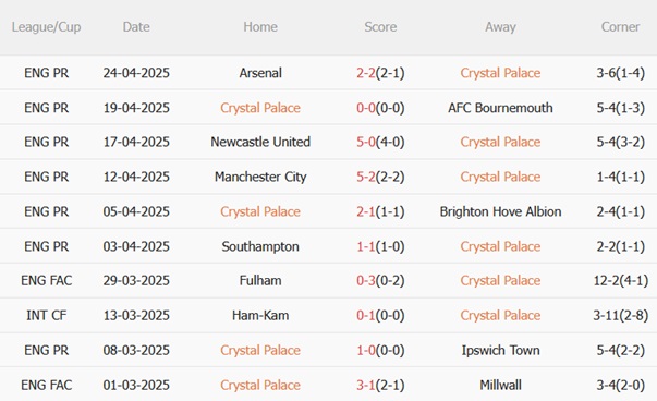 Nhận định Crystal Palace vs Aston Villa (23h15 ngày 264) Đại bàng bay cao 4 Nhận định Crystal Palace vs Aston Villa (23h15 ngày 264) Đại bàng bay cao 4