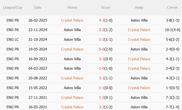 Nhận định Crystal Palace vs Aston Villa (23h15 ngày 264) Đại bàng bay cao 3 Nhận định Crystal Palace vs Aston Villa (23h15 ngày 264) Đại bàng bay cao 3
