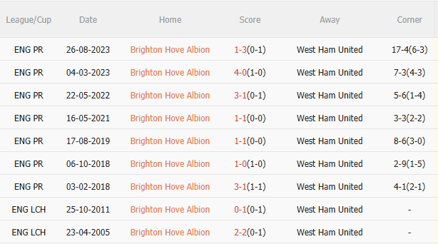 Nhận định Brighton vs West Ham (21h00 ngày 264) Ngày Graham Potter trở lại sân Amex 5 Nhận định Brighton vs West Ham (21h00 ngày 264) Ngày Graham Potter trở lại sân Amex 5