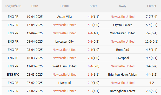 Nhận định Newcastle vs Ipswich (21h00 ngày 264) Thêm 3 điểm cho Chích chòe 3 Nhận định Newcastle vs Ipswich (21h00 ngày 264) Thêm 3 điểm cho Chích chòe 3