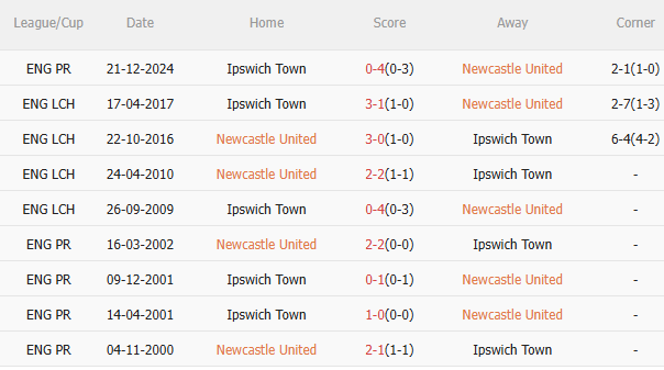Nhận định Newcastle vs Ipswich (21h00 ngày 264) Thêm 3 điểm cho Chích chòe 5 Nhận định Newcastle vs Ipswich (21h00 ngày 264) Thêm 3 điểm cho Chích chòe 5