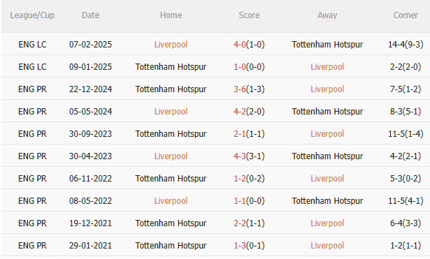 Nhận định Liverpool vs Tottenham (22h30 ngày 274) Chào mừng tân vương 5 Nhận định Liverpool vs Tottenham (22h30 ngày 274) Chào mừng tân vương 5