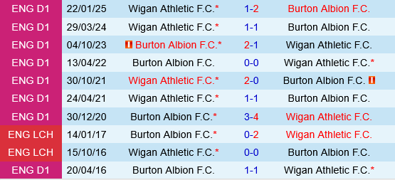Burton vs Wigan Burton vs Wigan