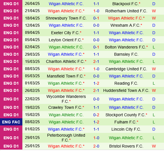 Burton vs Wigan Burton vs Wigan