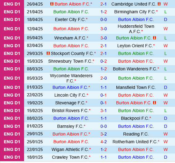 Burton vs Wigan Burton vs Wigan