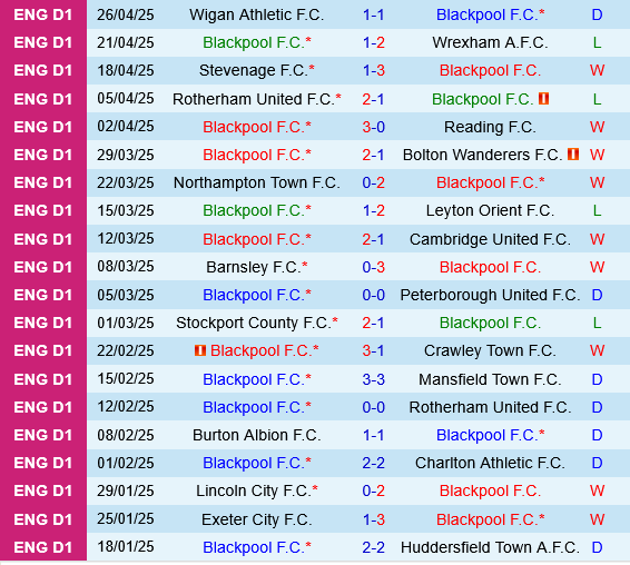 Blackpool vs Birmingham Blackpool vs Birmingham