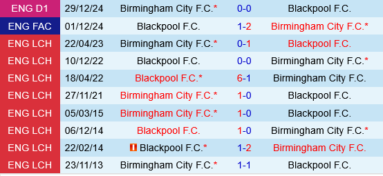 Blackpool vs Birmingham Blackpool vs Birmingham
