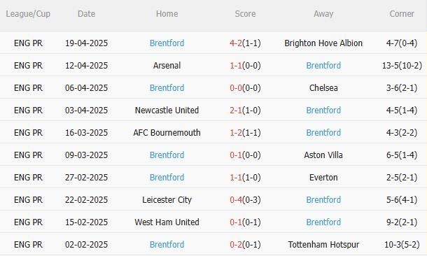 Nhận định Nottingham vs Brentford (1h30 ngày 25) Không dễ cho chủ nhà 4 Nhận định Nottingham vs Brentford (1h30 ngày 25) Không dễ cho chủ nhà 4