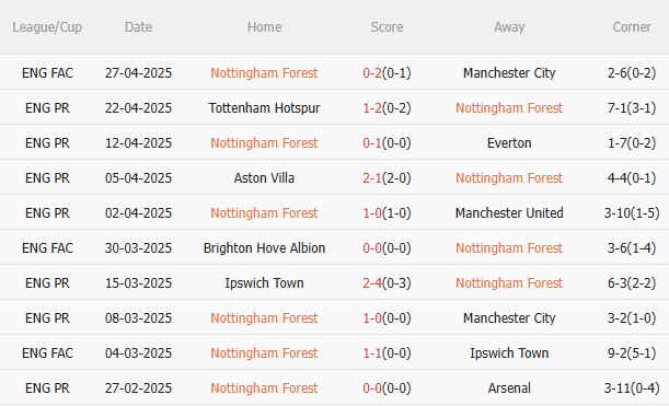 Nhận định Nottingham vs Brentford (1h30 ngày 25) Không dễ cho chủ nhà 3 Nhận định Nottingham vs Brentford (1h30 ngày 25) Không dễ cho chủ nhà 3