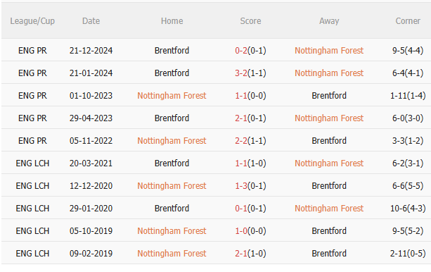 Nhận định Nottingham vs Brentford (1h30 ngày 25) Không dễ cho chủ nhà 5 Nhận định Nottingham vs Brentford (1h30 ngày 25) Không dễ cho chủ nhà 5