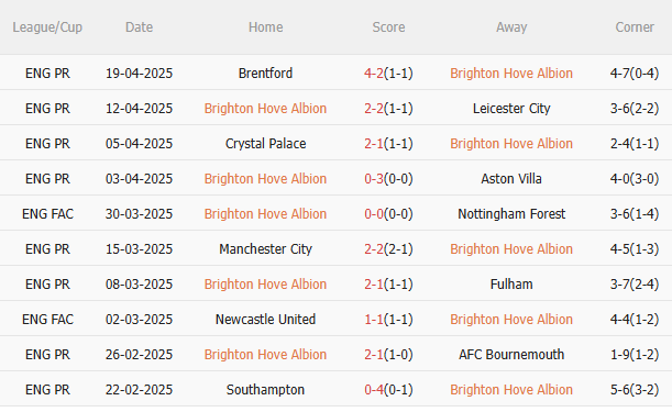 Nhận định Brighton vs West Ham (21h00 ngày 264) Ngày Graham Potter trở lại sân Amex 3 Nhận định Brighton vs West Ham (21h00 ngày 264) Ngày Graham Potter trở lại sân Amex 3