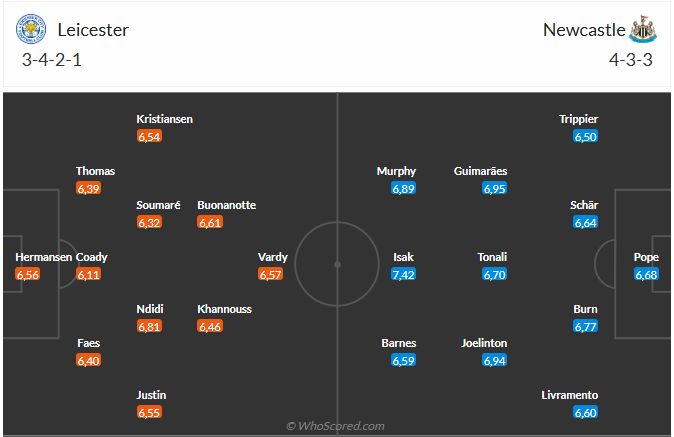 Nhận định Leicester vs Newcastle (2h00 ngày 84) Thêm 3 điểm cho Chích chòe 3 Nhận định Leicester vs Newcastle (2h00 ngày 84) Thêm 3 điểm cho Chích chòe 3