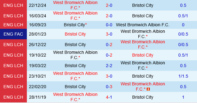 Bristol City vs West Brom