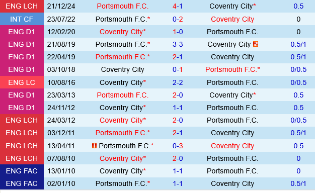 Coventry vs Portsmouth Coventry vs Portsmouth