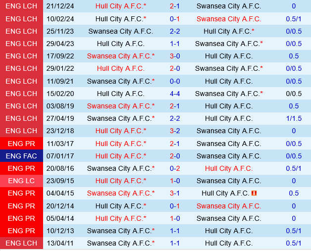 Swansea vs Hull