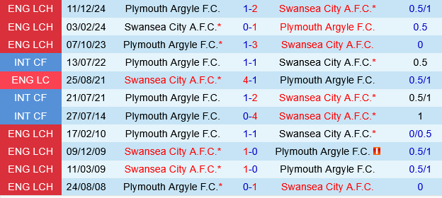 Swansea vs Plymouth Swansea vs Plymouth