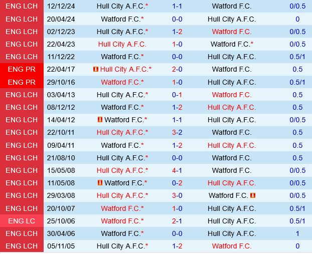 Watford vs Hull Watford vs Hull
