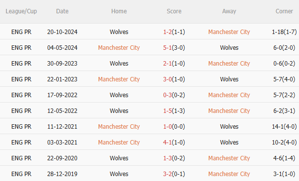Nhận định Man City vs Wolves (2h00 ngày 35) Không được phép mất điểm 5 Nhận định Man City vs Wolves (2h00 ngày 35) Không được phép mất điểm 5